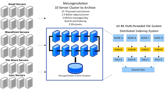 MessageSolution Cluster Architecture